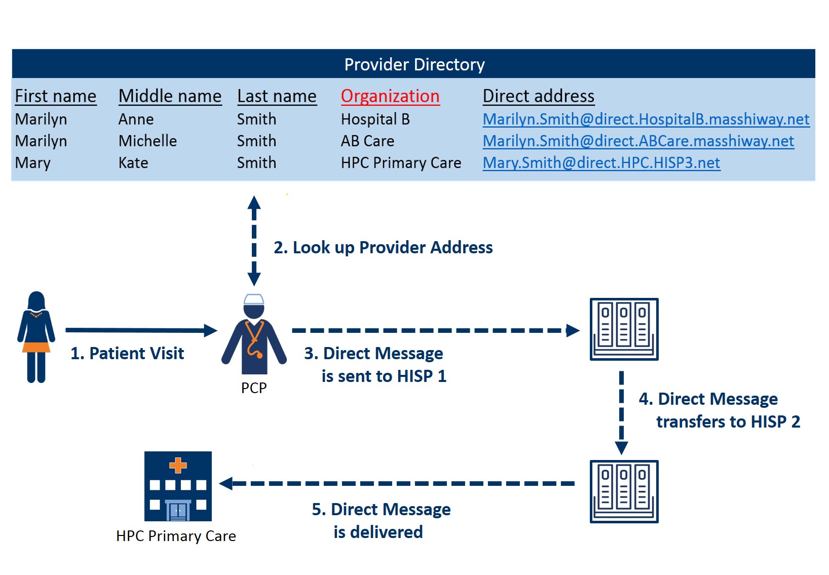 Example of Direct Messaging via two HISPs