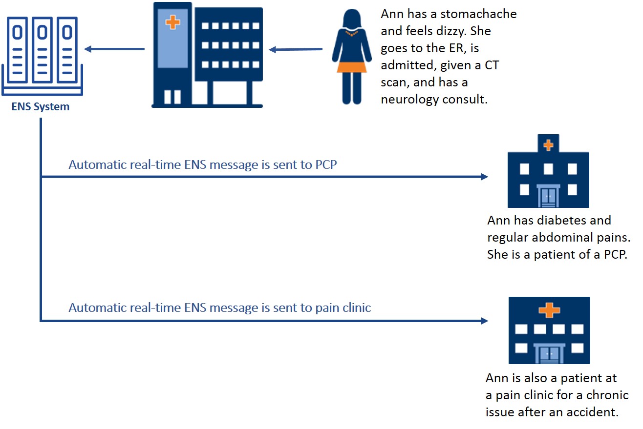 Example of an ENS Use Case