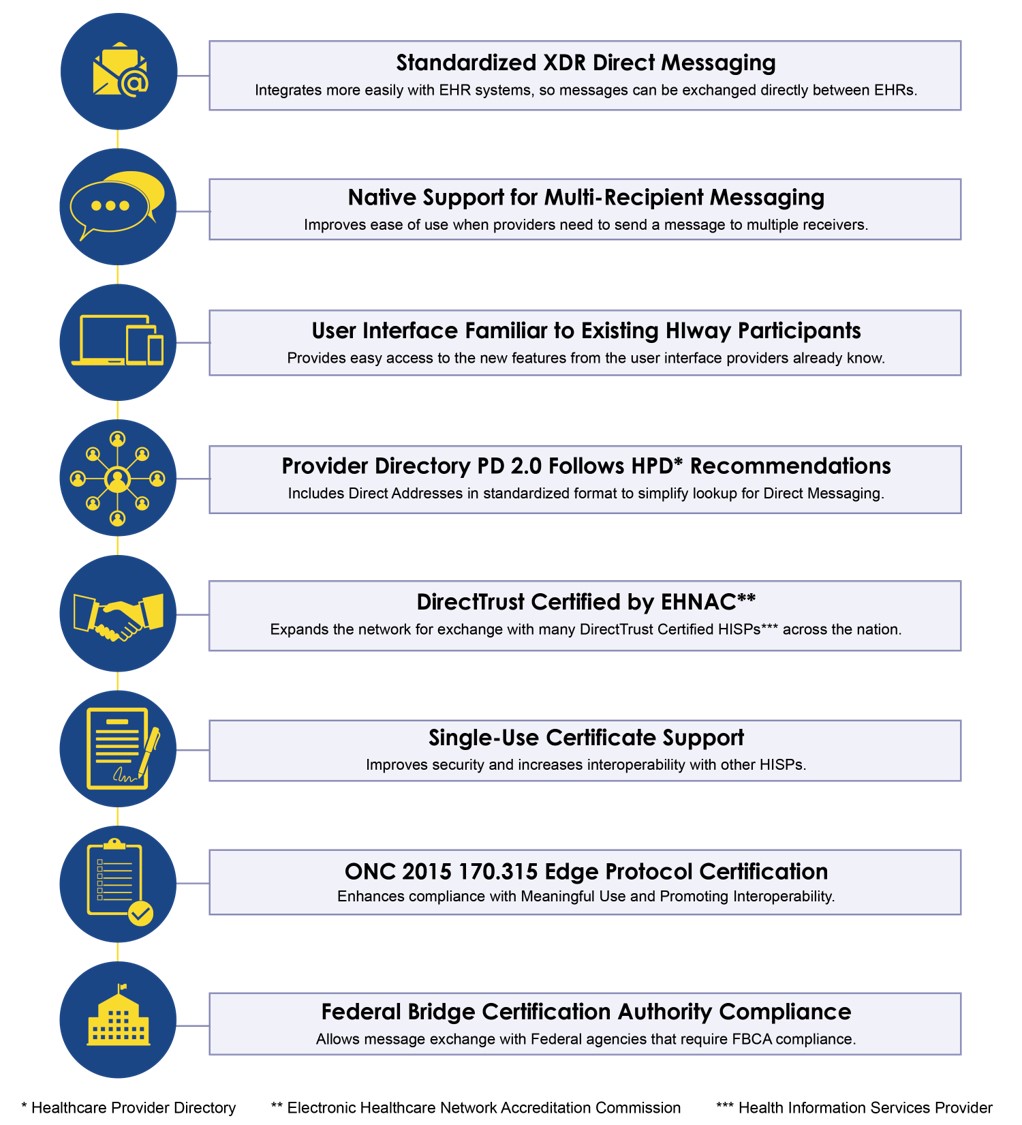 HIway 2.0 Feature Benefits Overview