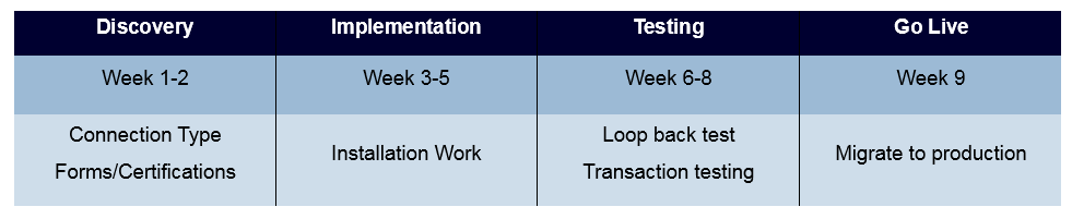 Onboarding timeline