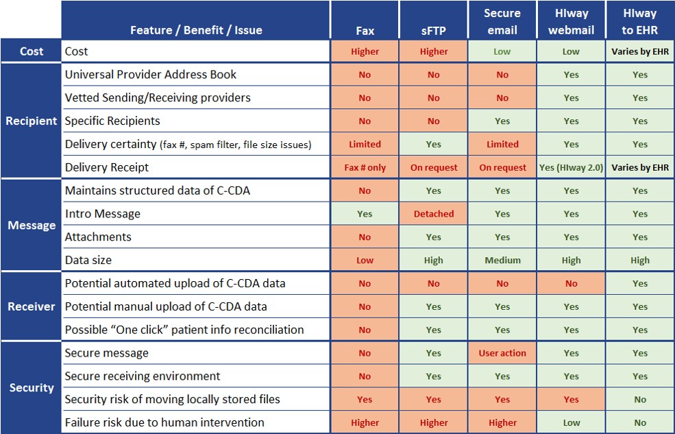 Table with comparison of HIway versus conventional methods