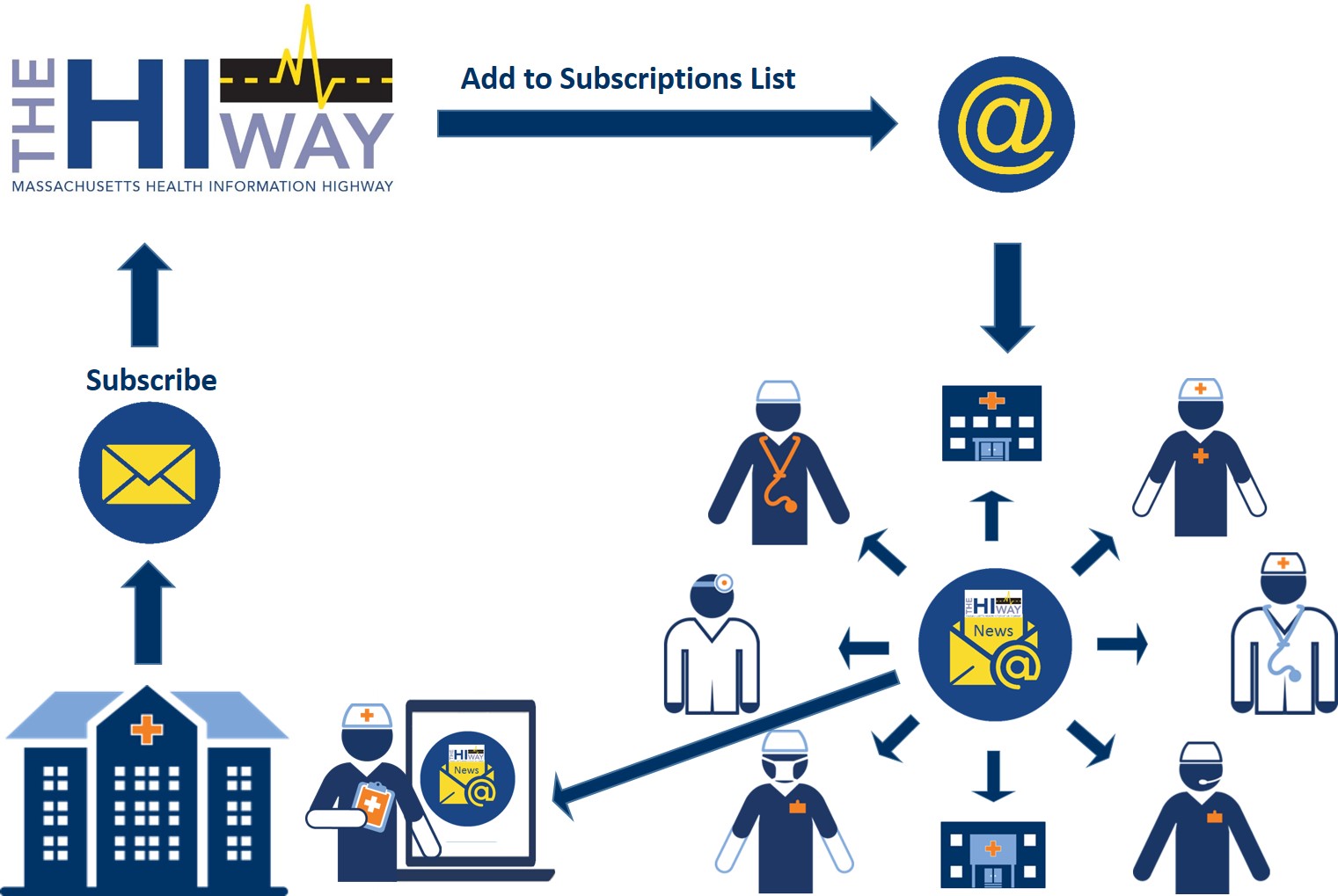 Subscribe to Mass HIway Newsletter