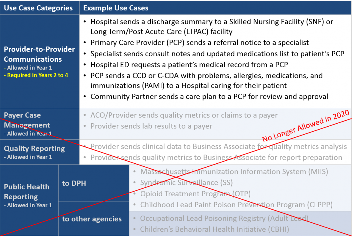 Use Cases Allowed to meet HIway Regulations