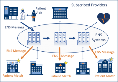 Statewide ENS Framework as a service